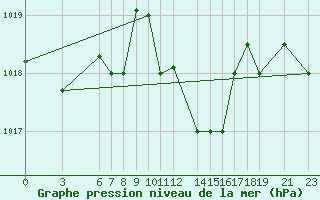 Courbe de la pression atmosphrique pour Kelibia