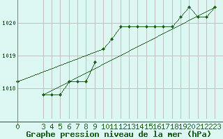 Courbe de la pression atmosphrique pour Lamballe (22)