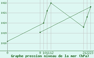 Courbe de la pression atmosphrique pour Chamical Aerodrome