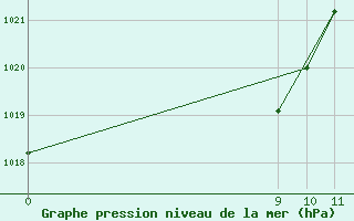 Courbe de la pression atmosphrique pour Chamical Aerodrome