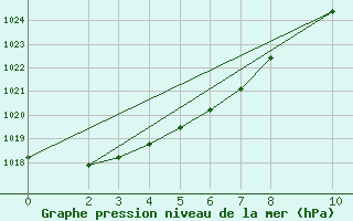 Courbe de la pression atmosphrique pour Sint Katelijne-waver (Be)