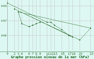 Courbe de la pression atmosphrique pour Recoules de Fumas (48)