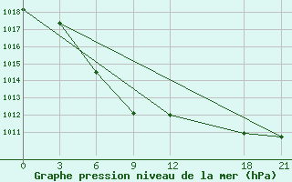 Courbe de la pression atmosphrique pour Shaoyang