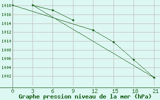 Courbe de la pression atmosphrique pour Petrun