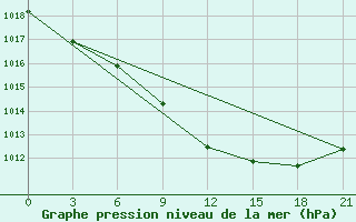 Courbe de la pression atmosphrique pour Onega