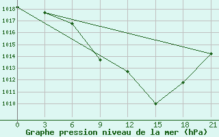 Courbe de la pression atmosphrique pour Kriva Palanka