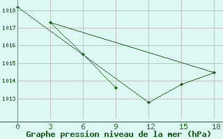 Courbe de la pression atmosphrique pour Mihaylovka,Kustanay 