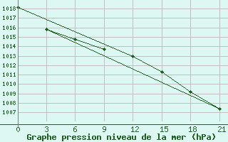 Courbe de la pression atmosphrique pour Biser