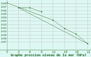 Courbe de la pression atmosphrique pour Qyteti Stalin