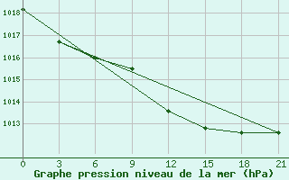 Courbe de la pression atmosphrique pour Moskva