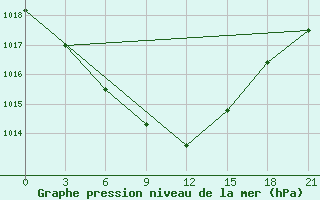 Courbe de la pression atmosphrique pour Semijarka