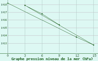 Courbe de la pression atmosphrique pour Kotel