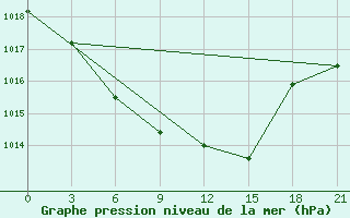 Courbe de la pression atmosphrique pour Mcensk