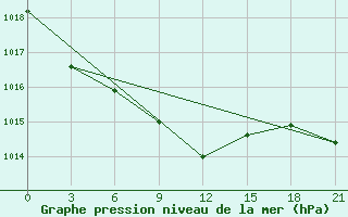 Courbe de la pression atmosphrique pour Svitlovods