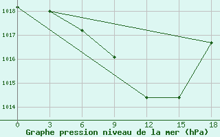 Courbe de la pression atmosphrique pour Gurdzhaani