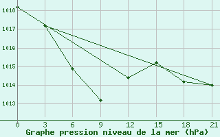 Courbe de la pression atmosphrique pour Xingtai