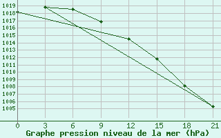 Courbe de la pression atmosphrique pour Lukojanov