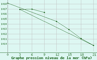 Courbe de la pression atmosphrique pour Nikolaevskoe