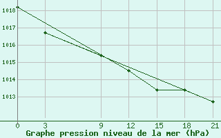 Courbe de la pression atmosphrique pour Vyksa