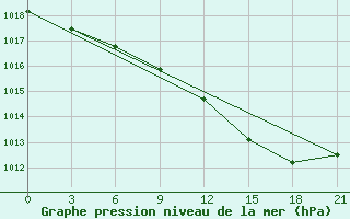 Courbe de la pression atmosphrique pour Cape Svedskij