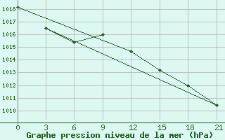 Courbe de la pression atmosphrique pour Apuka