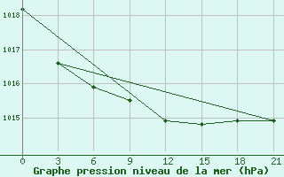 Courbe de la pression atmosphrique pour Sortavala