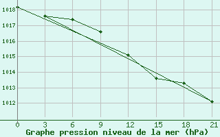 Courbe de la pression atmosphrique pour Avangard Zernosovhoz