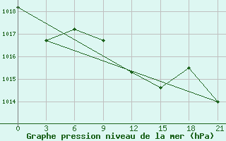 Courbe de la pression atmosphrique pour Tuapse