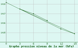 Courbe de la pression atmosphrique pour Ozinki