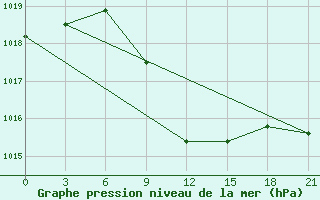 Courbe de la pression atmosphrique pour Iki-Burul