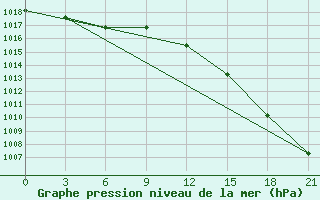 Courbe de la pression atmosphrique pour Efremov