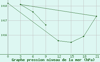 Courbe de la pression atmosphrique pour Smolensk