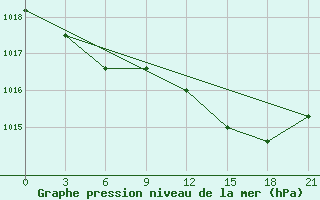 Courbe de la pression atmosphrique pour Kukes