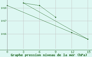 Courbe de la pression atmosphrique pour Berezovo