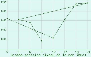 Courbe de la pression atmosphrique pour Idjevan