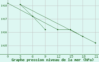 Courbe de la pression atmosphrique pour Jubilejnaja