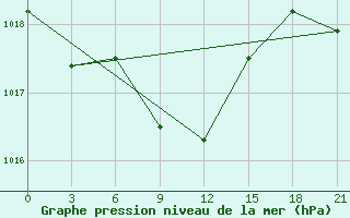 Courbe de la pression atmosphrique pour Khmel