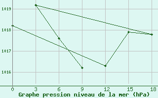 Courbe de la pression atmosphrique pour Urumqi