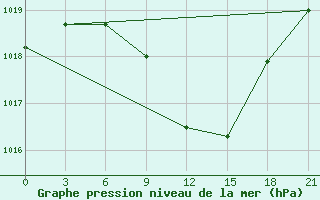 Courbe de la pression atmosphrique pour Rjazsk