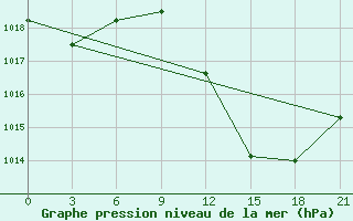 Courbe de la pression atmosphrique pour Hassi-Messaoud