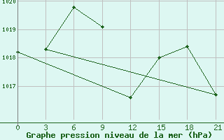 Courbe de la pression atmosphrique pour Muhrani