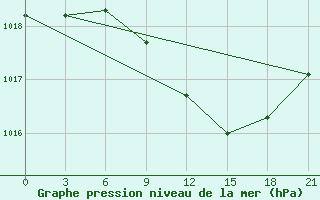 Courbe de la pression atmosphrique pour Kornesty