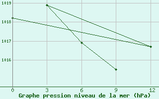 Courbe de la pression atmosphrique pour Ya