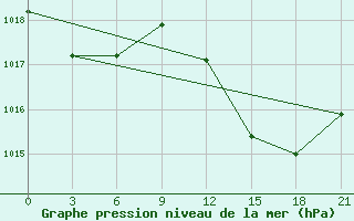 Courbe de la pression atmosphrique pour Arzew