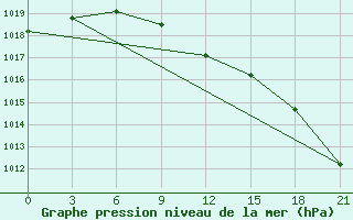 Courbe de la pression atmosphrique pour Krasnyy Kholm