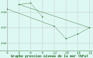 Courbe de la pression atmosphrique pour Belyj