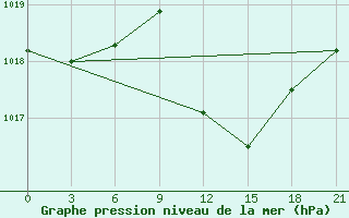 Courbe de la pression atmosphrique pour Khmel