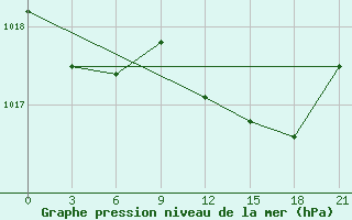 Courbe de la pression atmosphrique pour Valaam Island