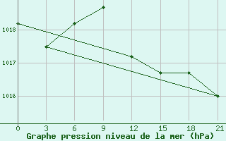 Courbe de la pression atmosphrique pour Tatoi