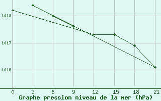 Courbe de la pression atmosphrique pour Suhinici